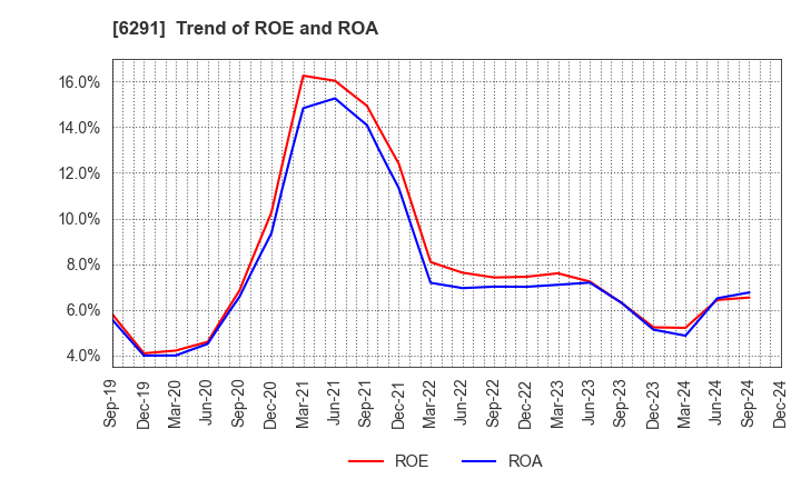 6291 AIRTECH JAPAN,LTD.: Trend of ROE and ROA