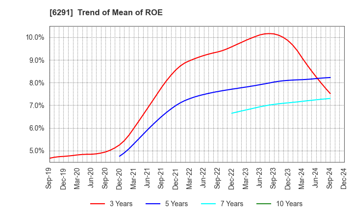 6291 AIRTECH JAPAN,LTD.: Trend of Mean of ROE