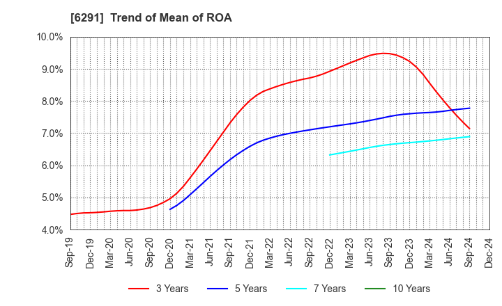 6291 AIRTECH JAPAN,LTD.: Trend of Mean of ROA