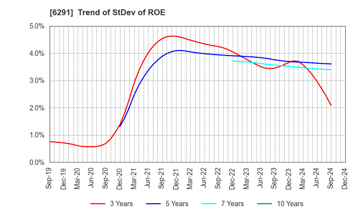 6291 AIRTECH JAPAN,LTD.: Trend of StDev of ROE