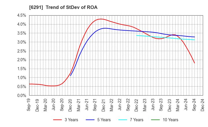 6291 AIRTECH JAPAN,LTD.: Trend of StDev of ROA