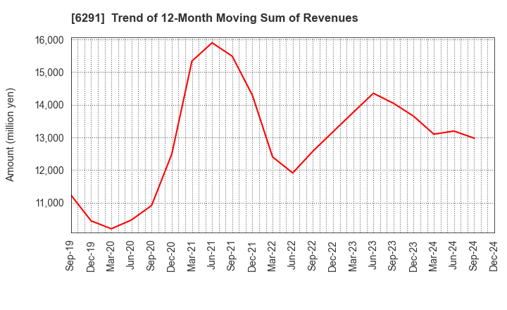 6291 AIRTECH JAPAN,LTD.: Trend of 12-Month Moving Sum of Revenues