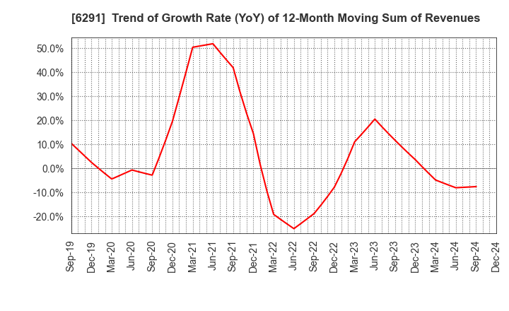 6291 AIRTECH JAPAN,LTD.: Trend of Growth Rate (YoY) of 12-Month Moving Sum of Revenues