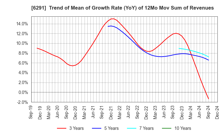 6291 AIRTECH JAPAN,LTD.: Trend of Mean of Growth Rate (YoY) of 12Mo Mov Sum of Revenues