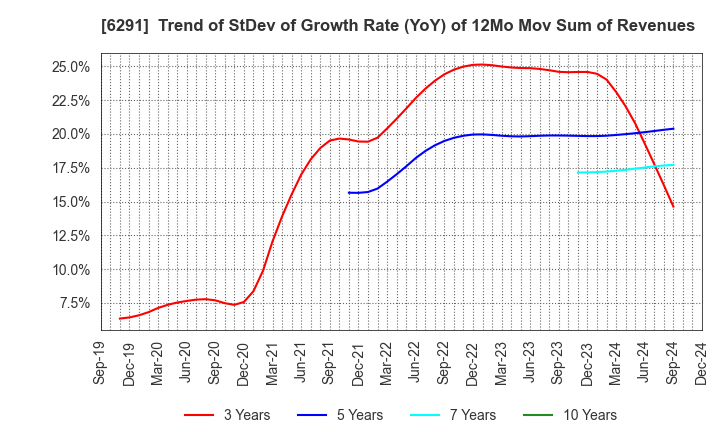 6291 AIRTECH JAPAN,LTD.: Trend of StDev of Growth Rate (YoY) of 12Mo Mov Sum of Revenues