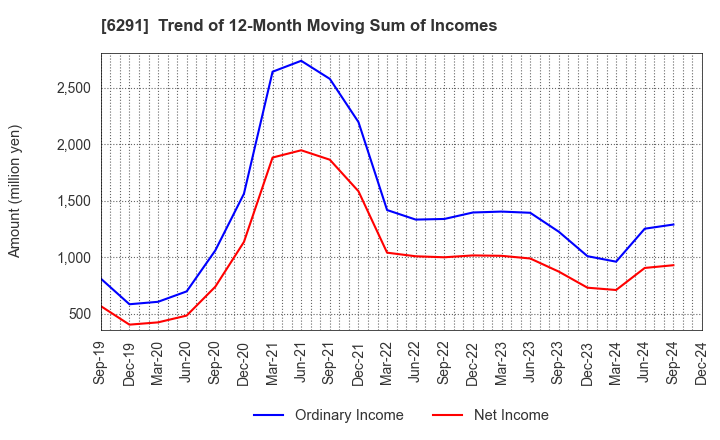 6291 AIRTECH JAPAN,LTD.: Trend of 12-Month Moving Sum of Incomes