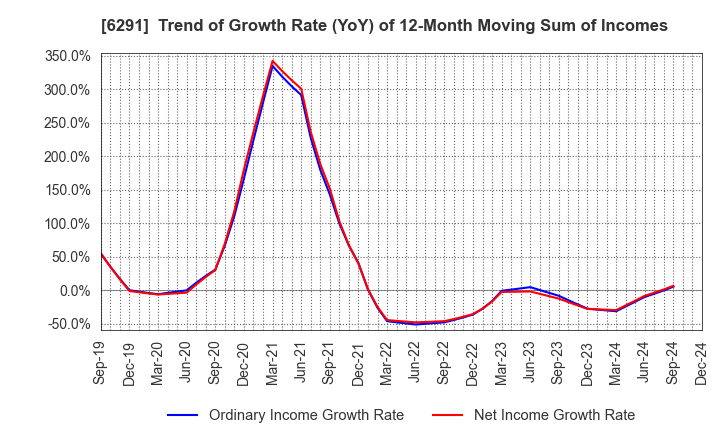 6291 AIRTECH JAPAN,LTD.: Trend of Growth Rate (YoY) of 12-Month Moving Sum of Incomes