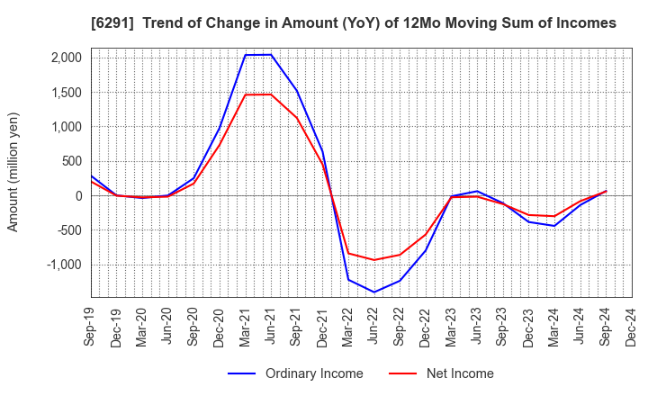 6291 AIRTECH JAPAN,LTD.: Trend of Change in Amount (YoY) of 12Mo Moving Sum of Incomes