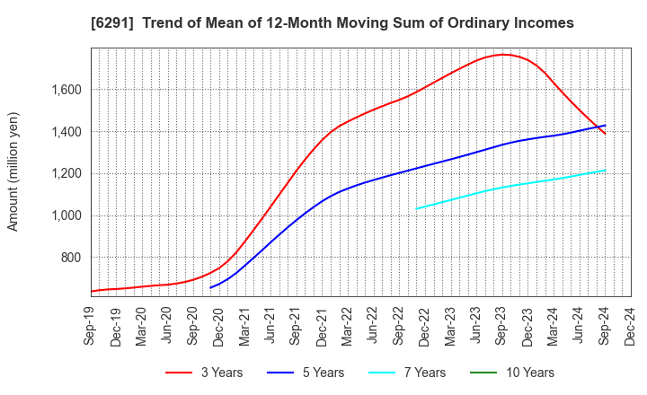 6291 AIRTECH JAPAN,LTD.: Trend of Mean of 12-Month Moving Sum of Ordinary Incomes