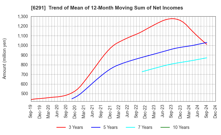 6291 AIRTECH JAPAN,LTD.: Trend of Mean of 12-Month Moving Sum of Net Incomes