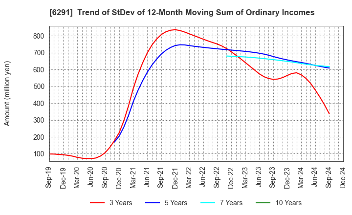 6291 AIRTECH JAPAN,LTD.: Trend of StDev of 12-Month Moving Sum of Ordinary Incomes