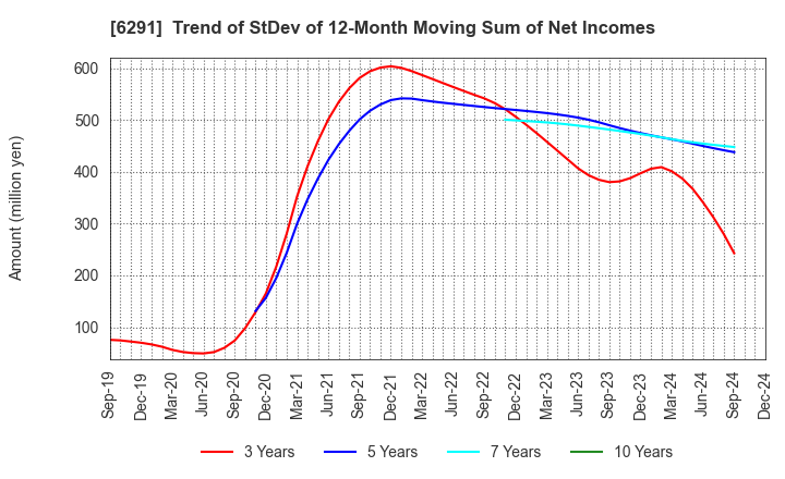 6291 AIRTECH JAPAN,LTD.: Trend of StDev of 12-Month Moving Sum of Net Incomes