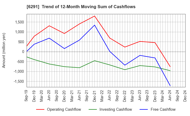 6291 AIRTECH JAPAN,LTD.: Trend of 12-Month Moving Sum of Cashflows