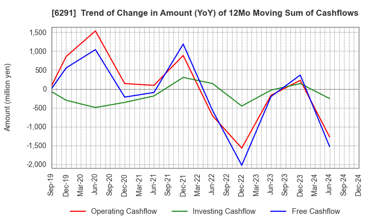 6291 AIRTECH JAPAN,LTD.: Trend of Change in Amount (YoY) of 12Mo Moving Sum of Cashflows