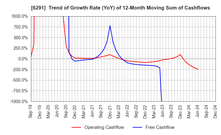 6291 AIRTECH JAPAN,LTD.: Trend of Growth Rate (YoY) of 12-Month Moving Sum of Cashflows