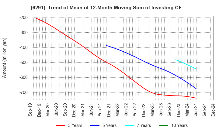 6291 AIRTECH JAPAN,LTD.: Trend of Mean of 12-Month Moving Sum of Investing CF