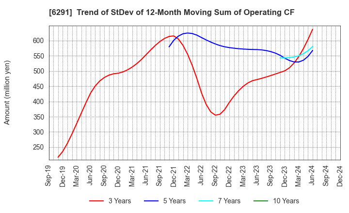 6291 AIRTECH JAPAN,LTD.: Trend of StDev of 12-Month Moving Sum of Operating CF