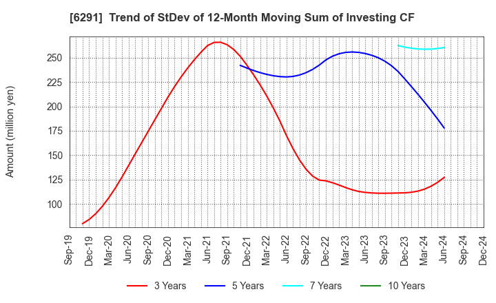 6291 AIRTECH JAPAN,LTD.: Trend of StDev of 12-Month Moving Sum of Investing CF