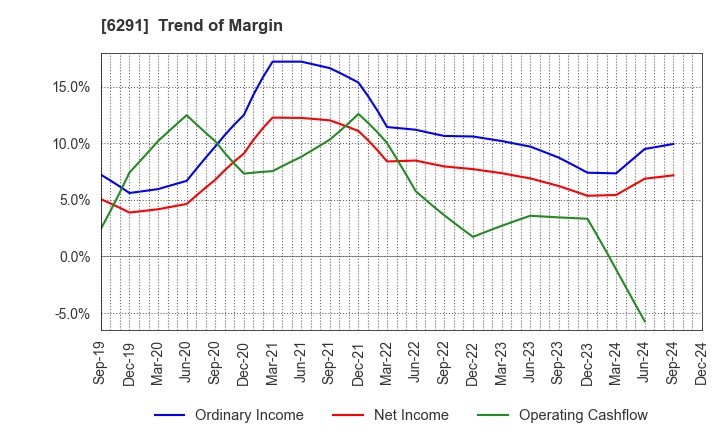 6291 AIRTECH JAPAN,LTD.: Trend of Margin