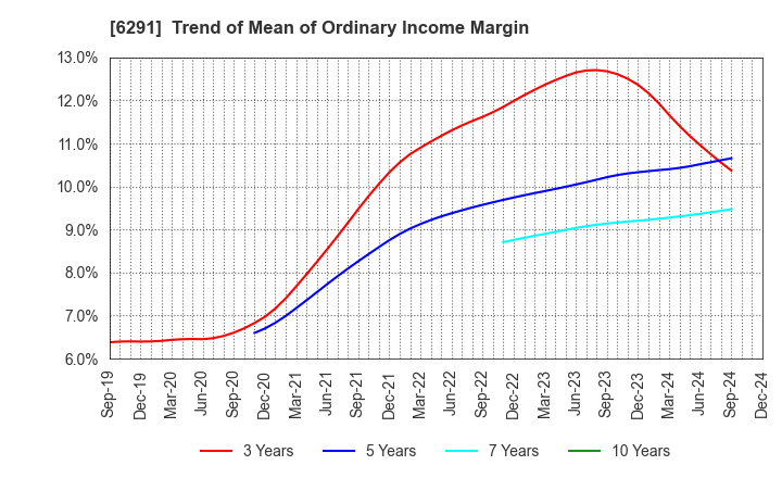 6291 AIRTECH JAPAN,LTD.: Trend of Mean of Ordinary Income Margin