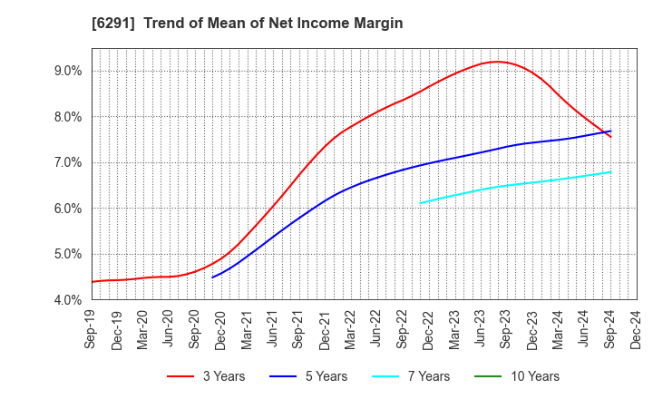 6291 AIRTECH JAPAN,LTD.: Trend of Mean of Net Income Margin