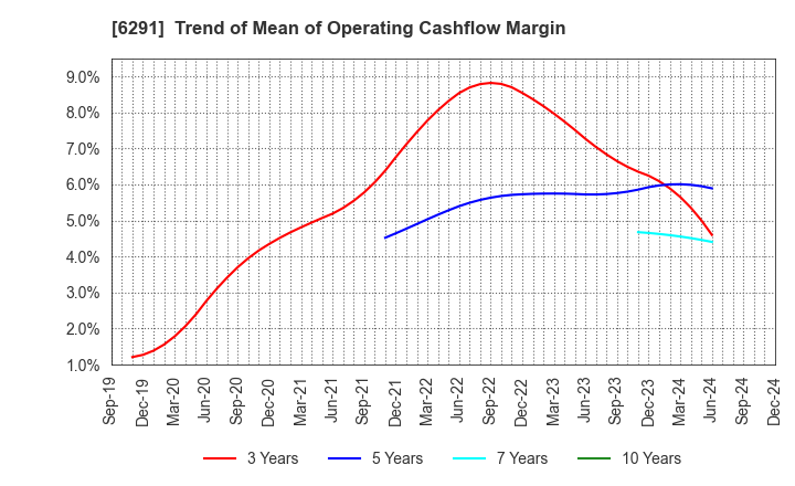 6291 AIRTECH JAPAN,LTD.: Trend of Mean of Operating Cashflow Margin