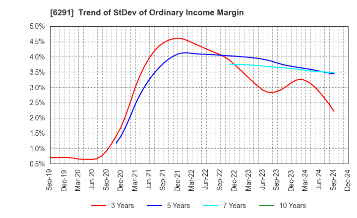 6291 AIRTECH JAPAN,LTD.: Trend of StDev of Ordinary Income Margin