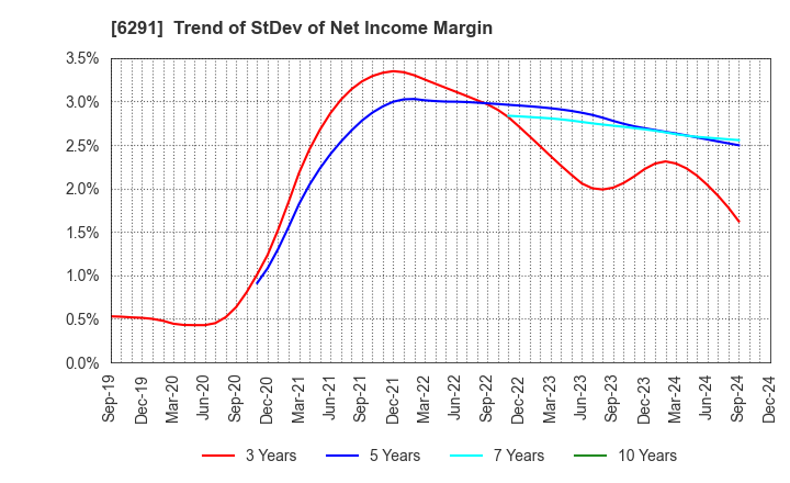 6291 AIRTECH JAPAN,LTD.: Trend of StDev of Net Income Margin