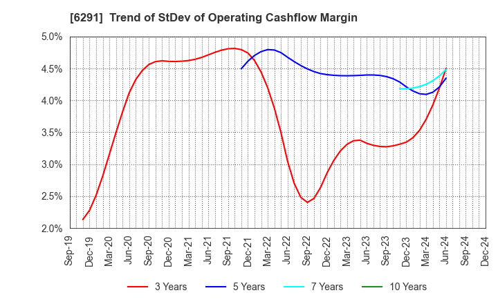 6291 AIRTECH JAPAN,LTD.: Trend of StDev of Operating Cashflow Margin