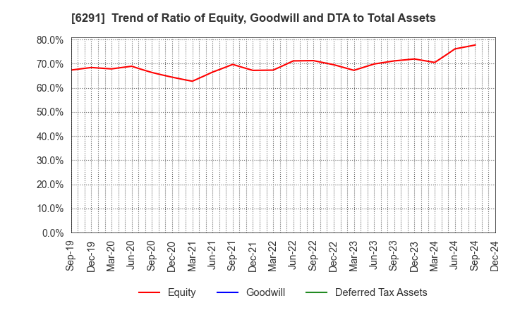 6291 AIRTECH JAPAN,LTD.: Trend of Ratio of Equity, Goodwill and DTA to Total Assets