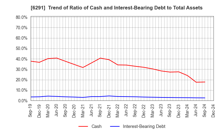 6291 AIRTECH JAPAN,LTD.: Trend of Ratio of Cash and Interest-Bearing Debt to Total Assets