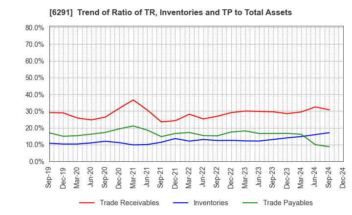 6291 AIRTECH JAPAN,LTD.: Trend of Ratio of TR, Inventories and TP to Total Assets