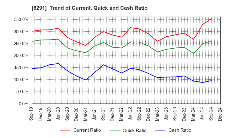 6291 AIRTECH JAPAN,LTD.: Trend of Current, Quick and Cash Ratio