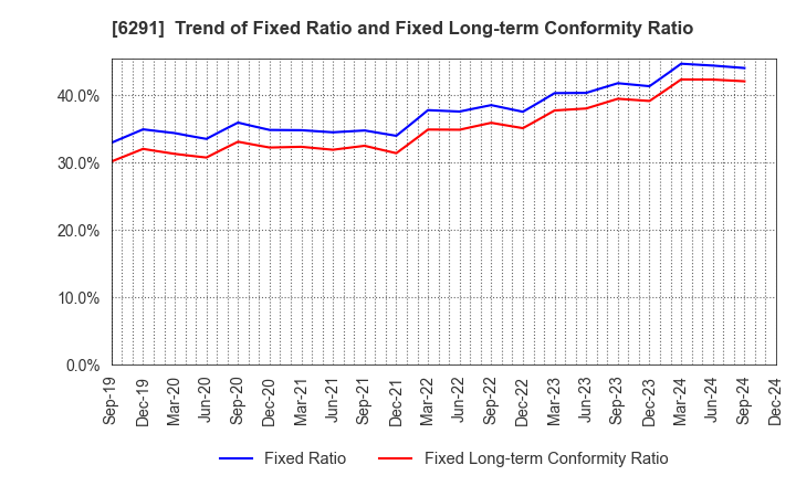 6291 AIRTECH JAPAN,LTD.: Trend of Fixed Ratio and Fixed Long-term Conformity Ratio