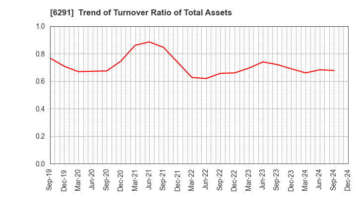 6291 AIRTECH JAPAN,LTD.: Trend of Turnover Ratio of Total Assets