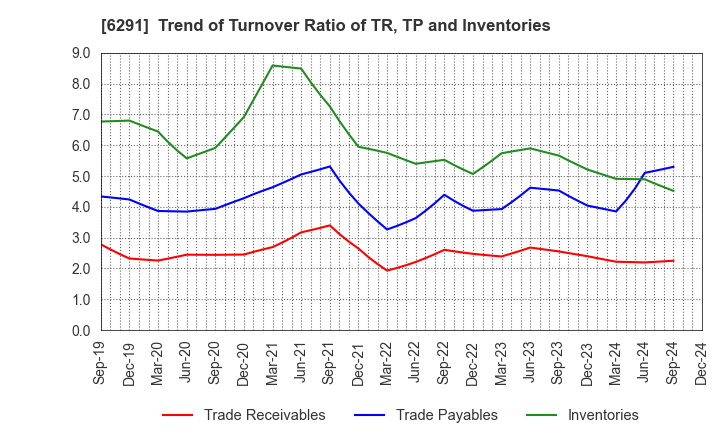 6291 AIRTECH JAPAN,LTD.: Trend of Turnover Ratio of TR, TP and Inventories