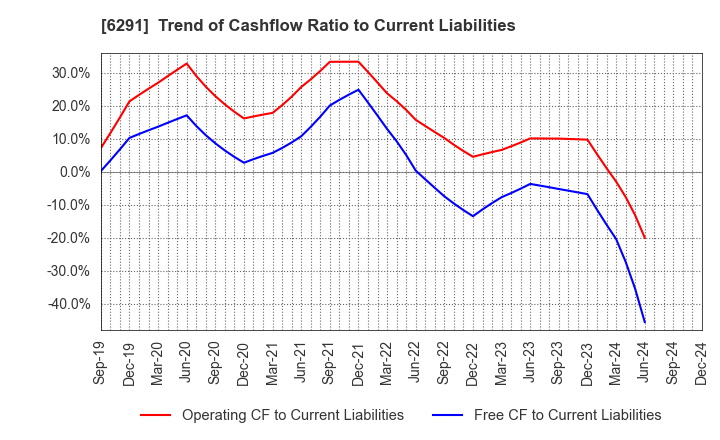 6291 AIRTECH JAPAN,LTD.: Trend of Cashflow Ratio to Current Liabilities