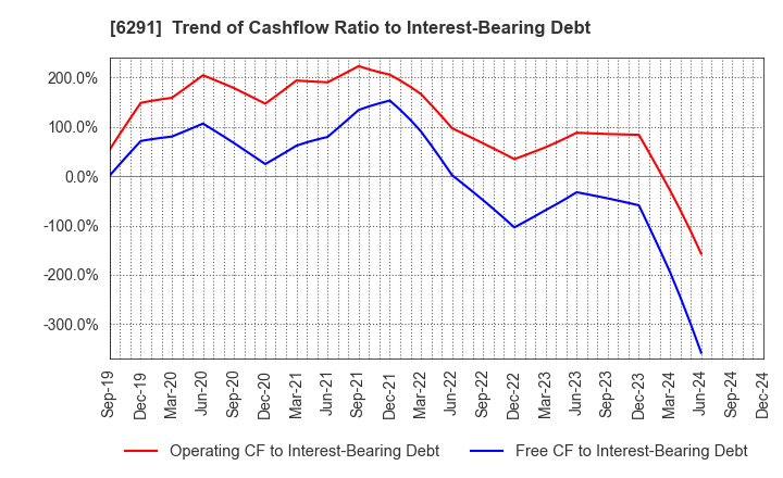 6291 AIRTECH JAPAN,LTD.: Trend of Cashflow Ratio to Interest-Bearing Debt