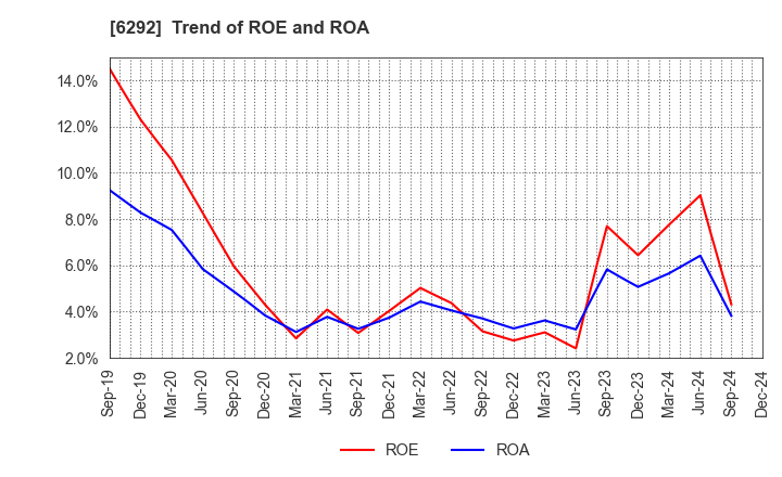 6292 KAWATA MFG.CO.,LTD.: Trend of ROE and ROA