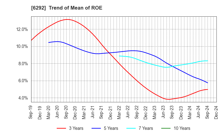 6292 KAWATA MFG.CO.,LTD.: Trend of Mean of ROE