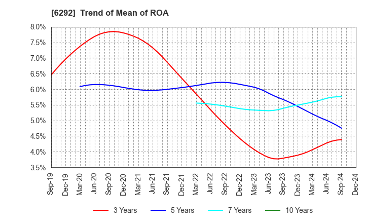 6292 KAWATA MFG.CO.,LTD.: Trend of Mean of ROA