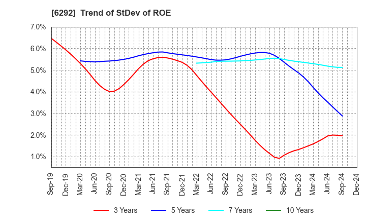 6292 KAWATA MFG.CO.,LTD.: Trend of StDev of ROE