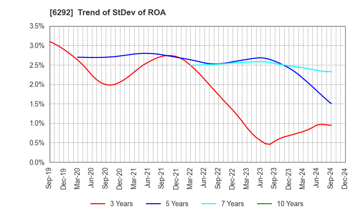 6292 KAWATA MFG.CO.,LTD.: Trend of StDev of ROA