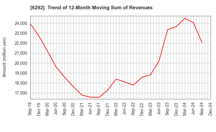 6292 KAWATA MFG.CO.,LTD.: Trend of 12-Month Moving Sum of Revenues