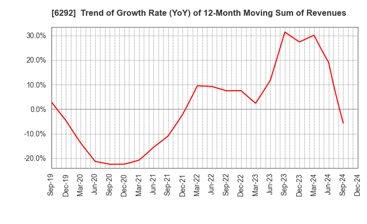 6292 KAWATA MFG.CO.,LTD.: Trend of Growth Rate (YoY) of 12-Month Moving Sum of Revenues