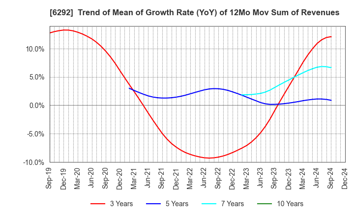 6292 KAWATA MFG.CO.,LTD.: Trend of Mean of Growth Rate (YoY) of 12Mo Mov Sum of Revenues