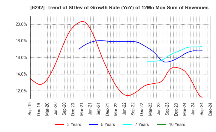 6292 KAWATA MFG.CO.,LTD.: Trend of StDev of Growth Rate (YoY) of 12Mo Mov Sum of Revenues