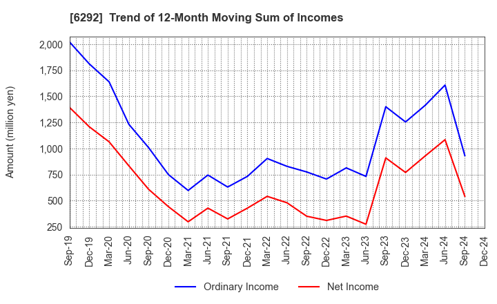 6292 KAWATA MFG.CO.,LTD.: Trend of 12-Month Moving Sum of Incomes