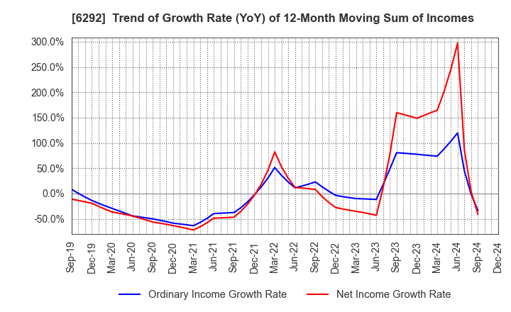 6292 KAWATA MFG.CO.,LTD.: Trend of Growth Rate (YoY) of 12-Month Moving Sum of Incomes