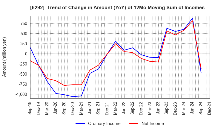 6292 KAWATA MFG.CO.,LTD.: Trend of Change in Amount (YoY) of 12Mo Moving Sum of Incomes